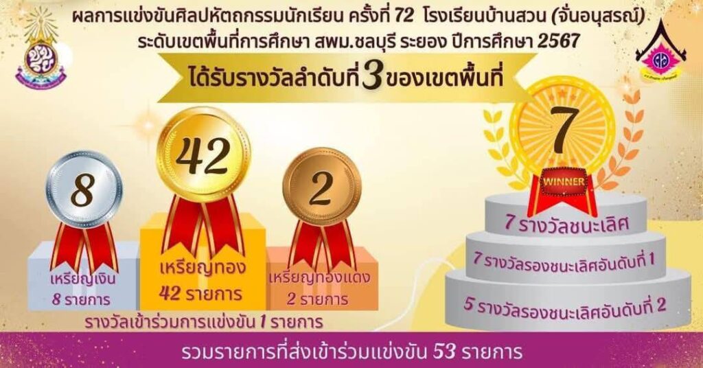 สรุปผลการแข่งขันงานศิลปหัตถกรรมนักเรียนครั้งที่ 72 ระดับเขตพื้นที่มัธยมศึกษาชลบุรี ระยอง